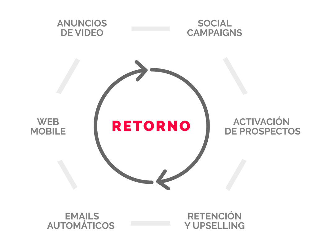 Retorno de la inversión